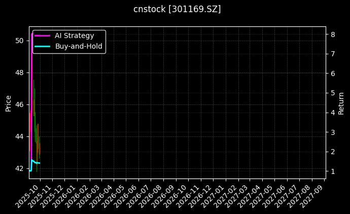 cnstock_301169.SZ_chart