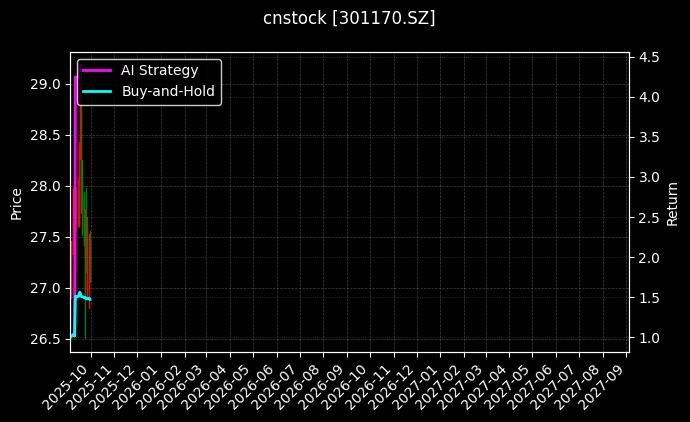 cnstock_301170.SZ_chart