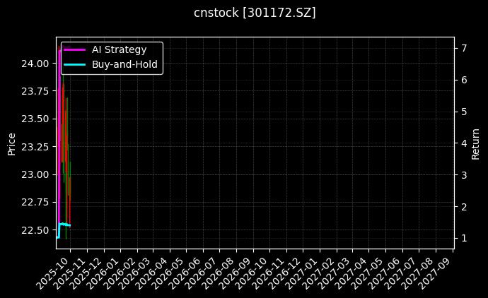 cnstock_301172.SZ_chart