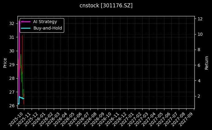 cnstock_301176.SZ_chart