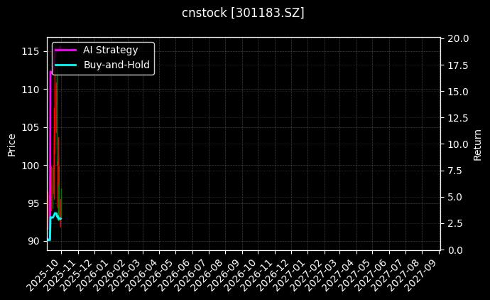 cnstock_301183.SZ_chart