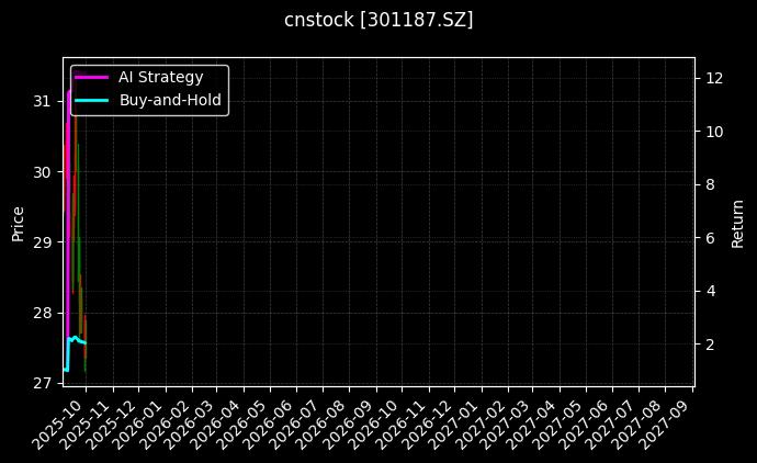 cnstock_301187.SZ_chart