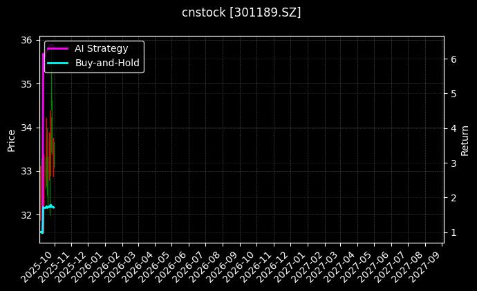 cnstock_301189.SZ_chart
