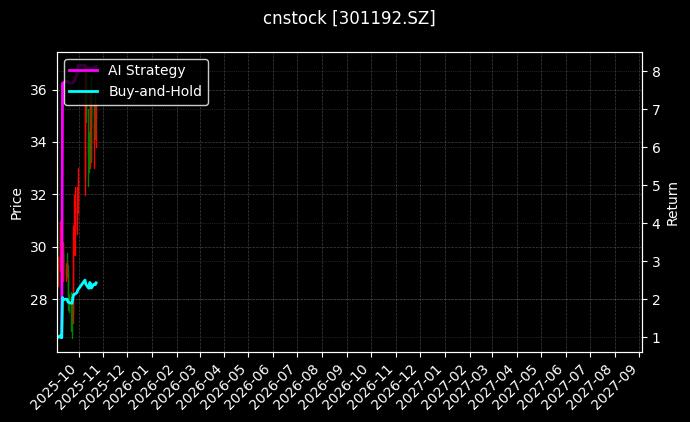 cnstock_301192.SZ_chart