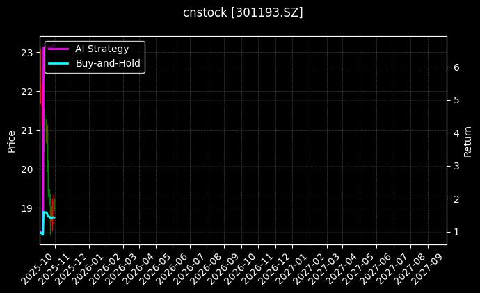 cnstock_301193.SZ_chart