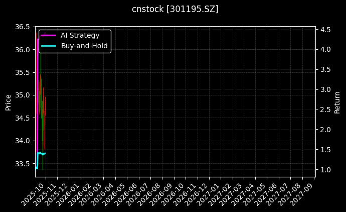 cnstock_301195.SZ_chart