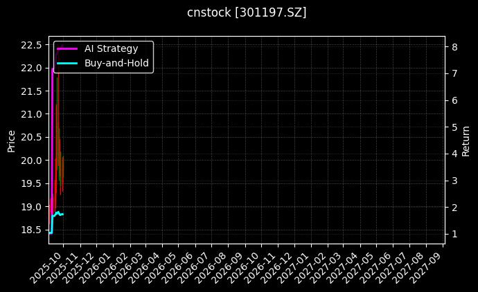 cnstock_301197.SZ_chart