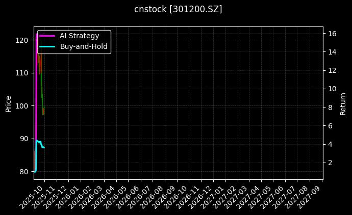 cnstock_301200.SZ_chart