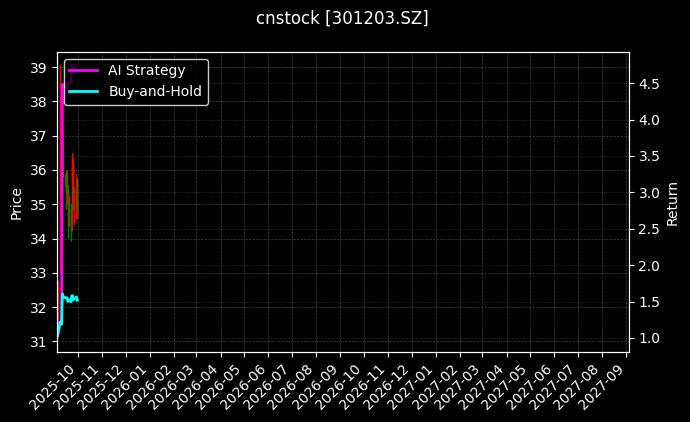 cnstock_301203.SZ_chart