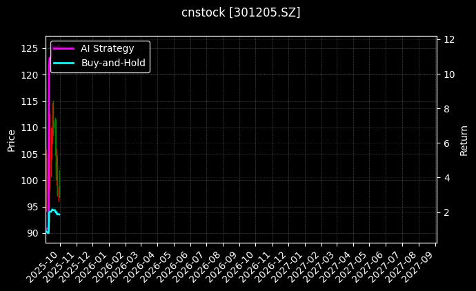 cnstock_301205.SZ_chart