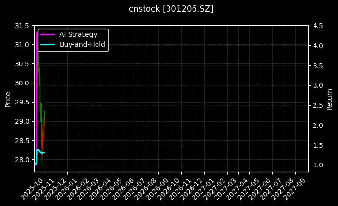 cnstock_301206.SZ_chart