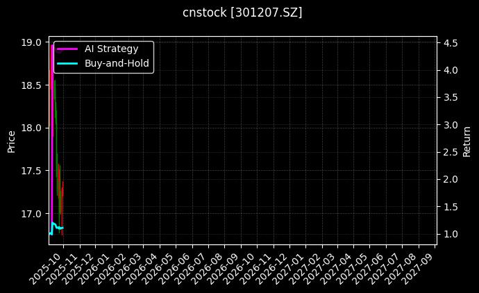 cnstock_301207.SZ_chart
