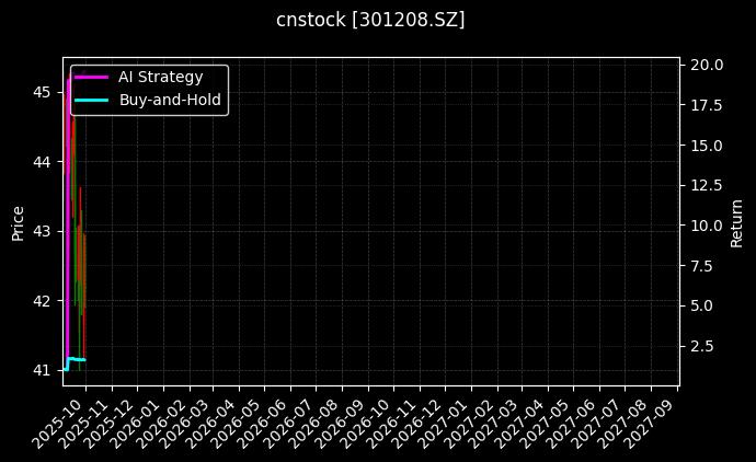 cnstock_301208.SZ_chart