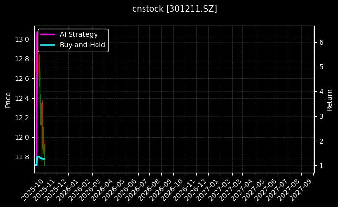 cnstock_301211.SZ_chart