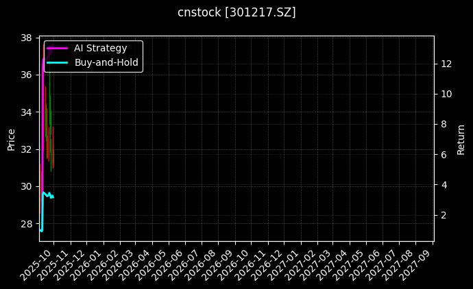 cnstock_301217.SZ_chart