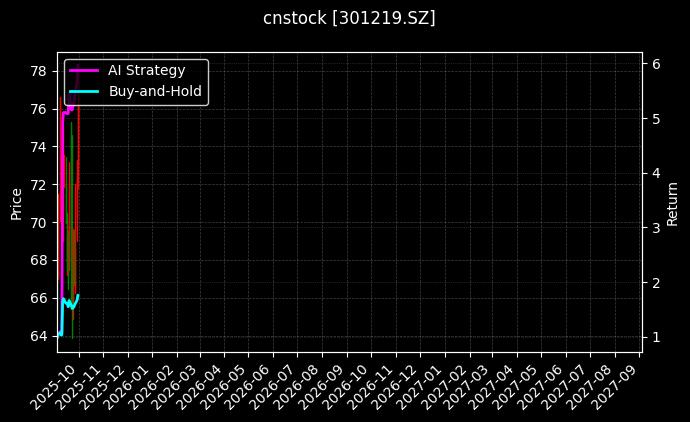 cnstock_301219.SZ_chart