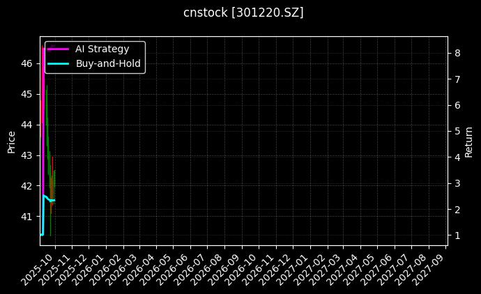 cnstock_301220.SZ_chart