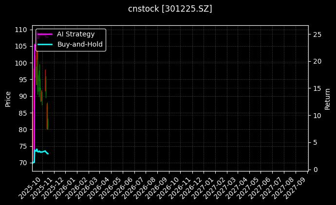 cnstock_301225.SZ_chart