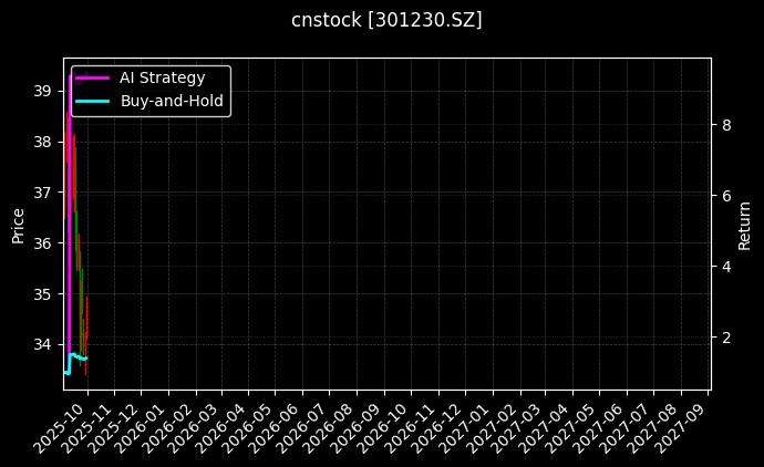 cnstock_301230.SZ_chart