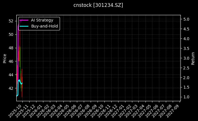 cnstock_301234.SZ_chart