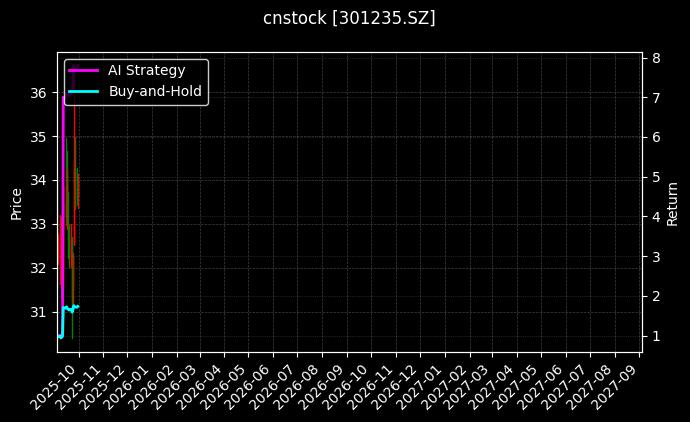 cnstock_301235.SZ_chart