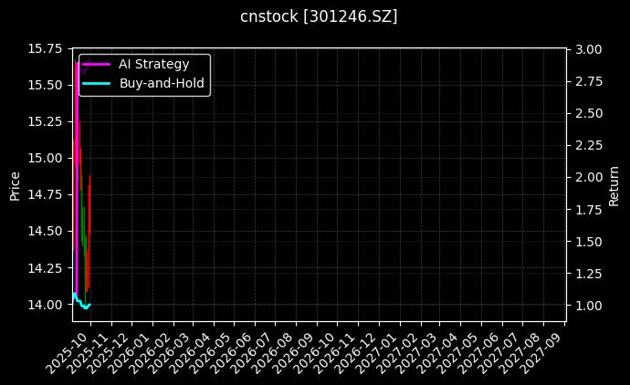 cnstock_301246.SZ_chart