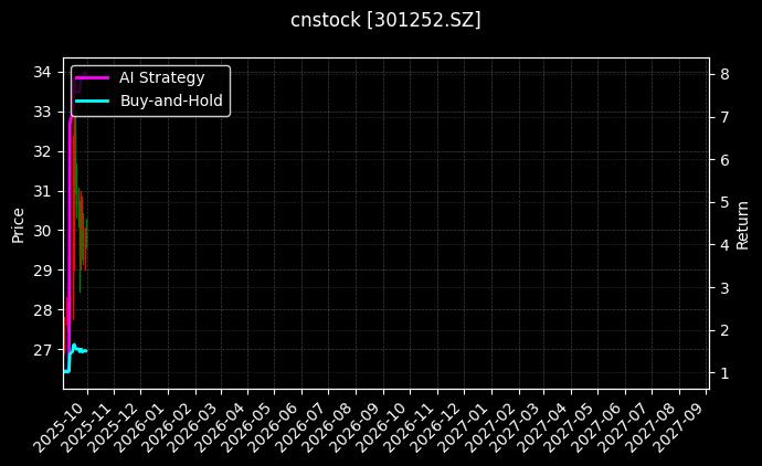 cnstock_301252.SZ_chart