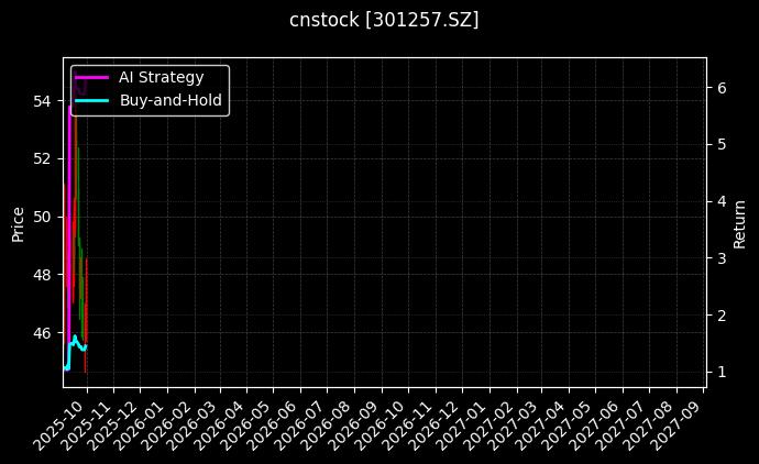 cnstock_301257.SZ_chart