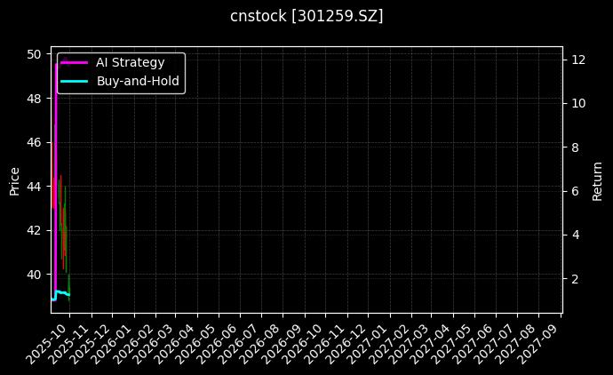 cnstock_301259.SZ_chart