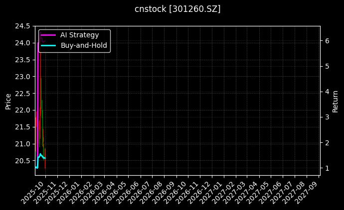 cnstock_301260.SZ_chart