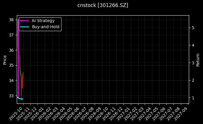 cnstock_301266.SZ_chart