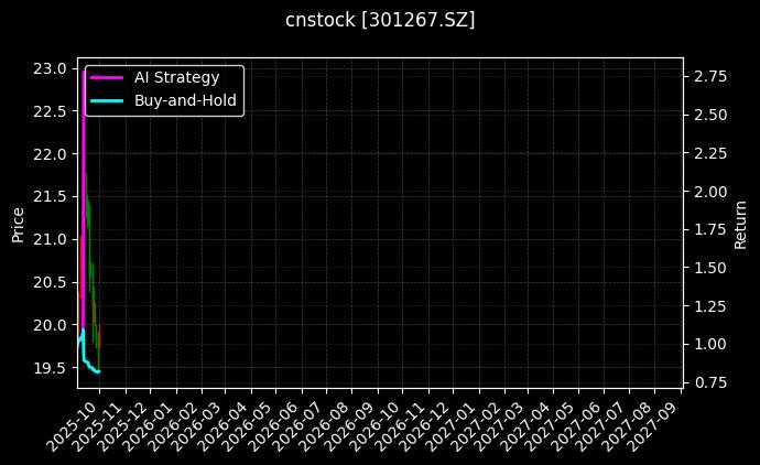 cnstock_301267.SZ_chart