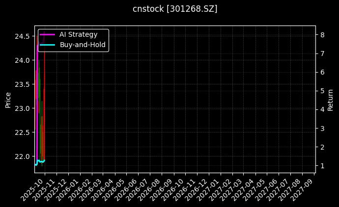 cnstock_301268.SZ_chart