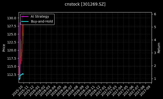 cnstock_301269.SZ_chart