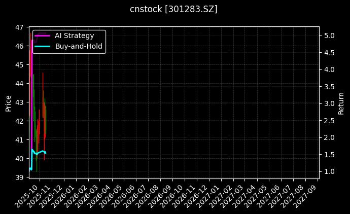 cnstock_301283.SZ_chart