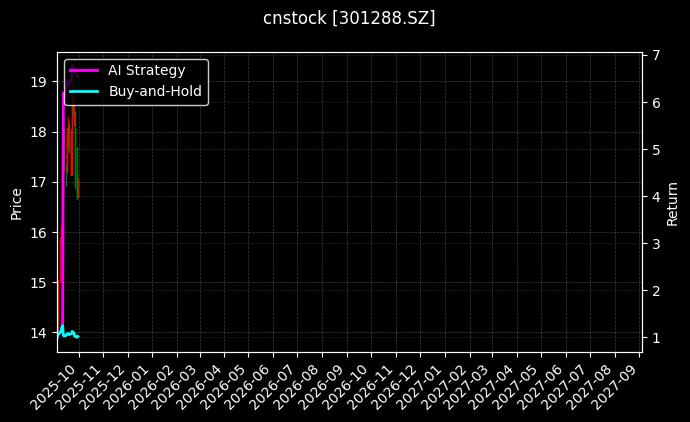 cnstock_301288.SZ_chart