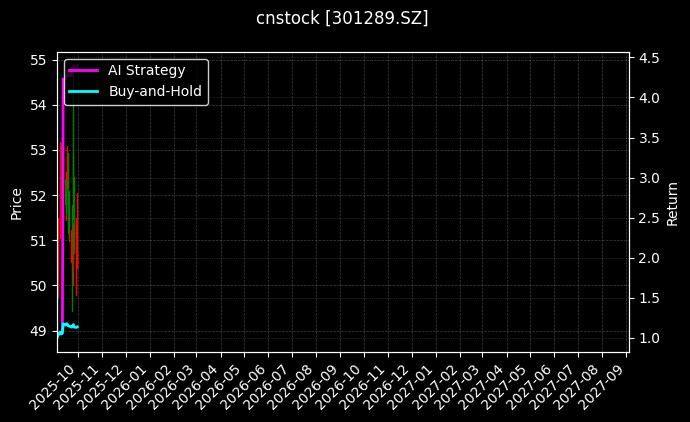 cnstock_301289.SZ_chart