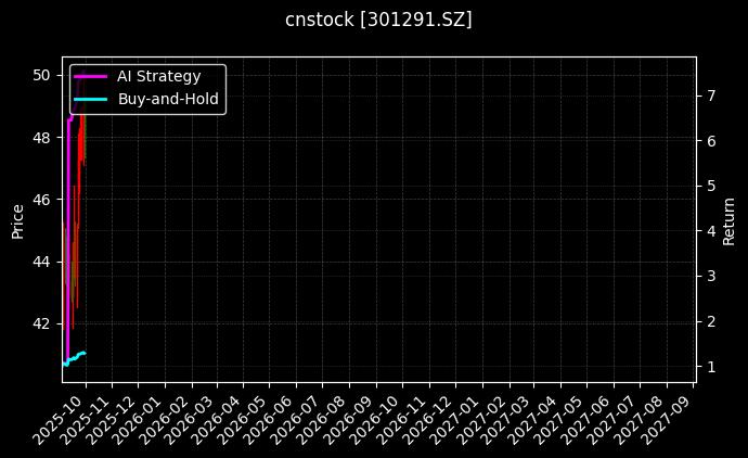 cnstock_301291.SZ_chart