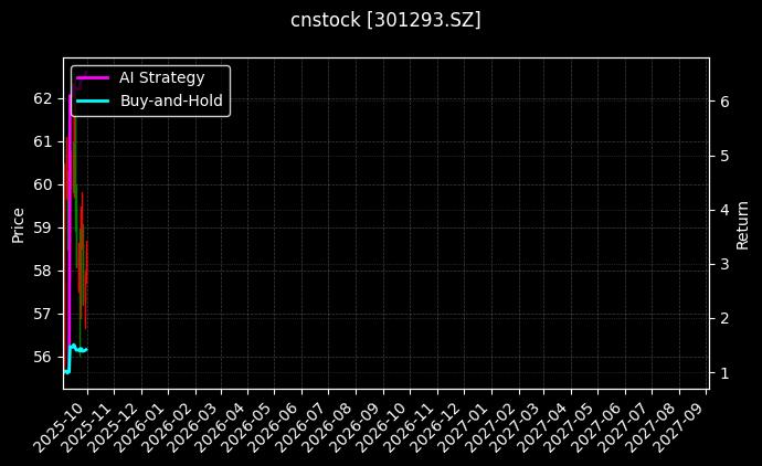 cnstock_301293.SZ_chart