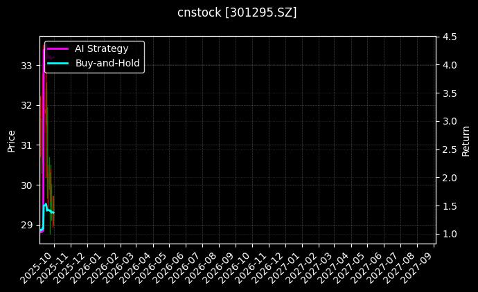 cnstock_301295.SZ_chart