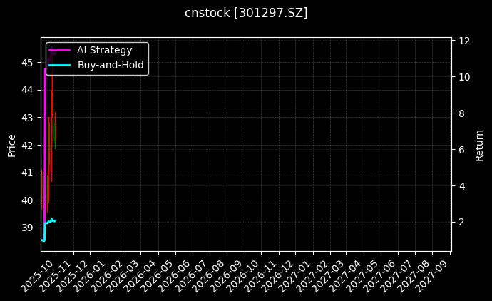 cnstock_301297.SZ_chart