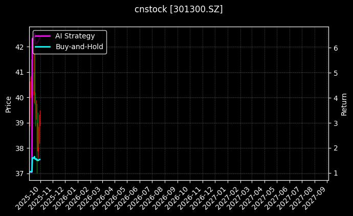 cnstock_301300.SZ_chart