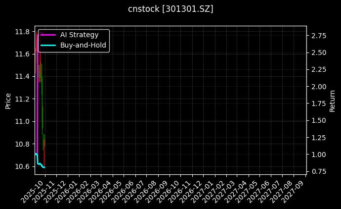 cnstock_301301.SZ_chart
