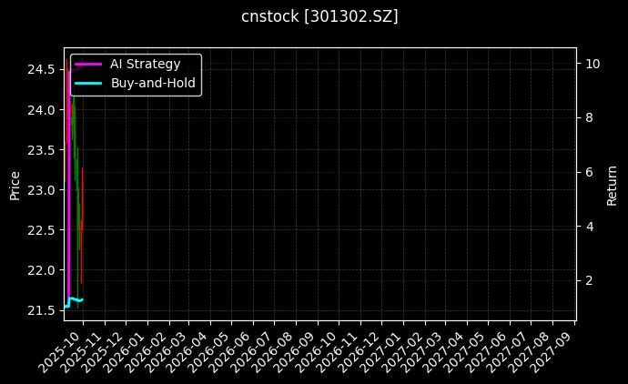 cnstock_301302.SZ_chart