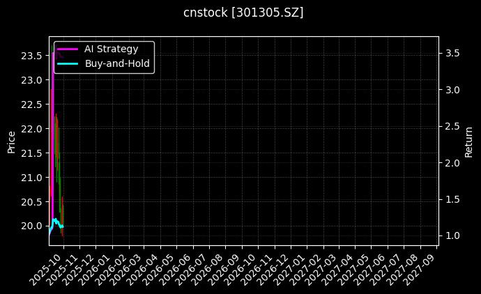 cnstock_301305.SZ_chart