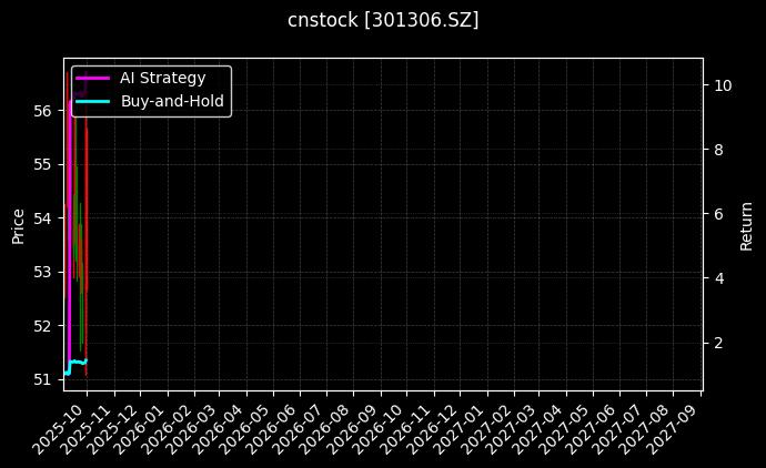 cnstock_301306.SZ_chart