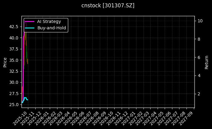 cnstock_301307.SZ_chart