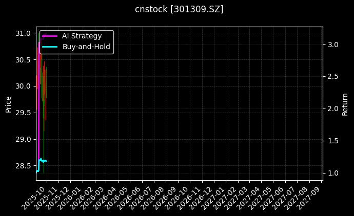cnstock_301309.SZ_chart