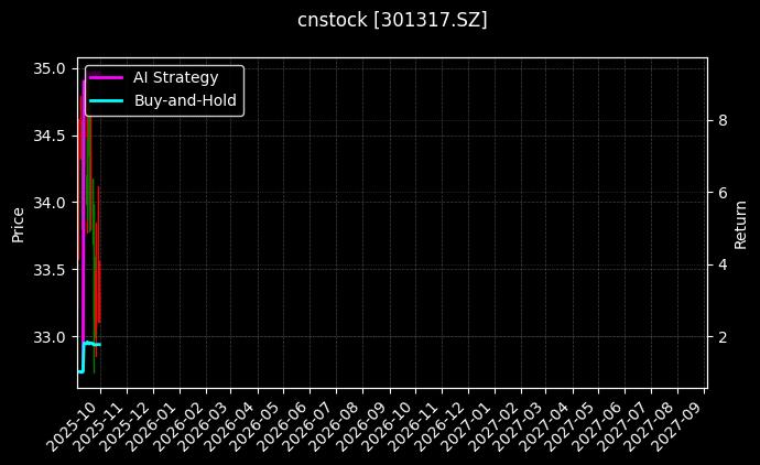 cnstock_301317.SZ_chart