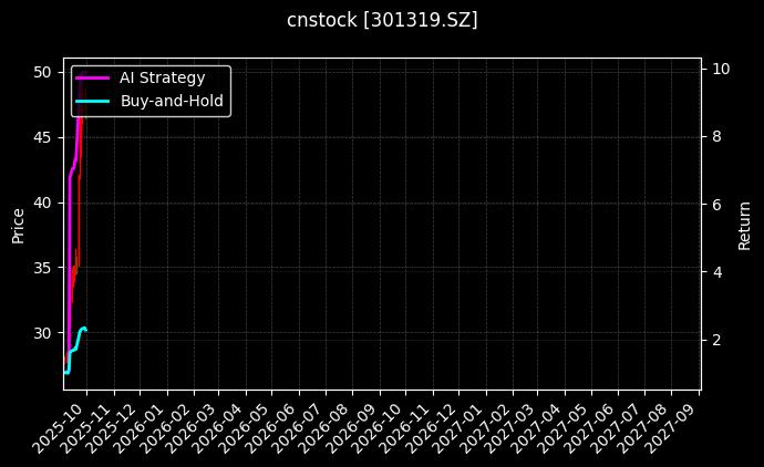 cnstock_301319.SZ_chart